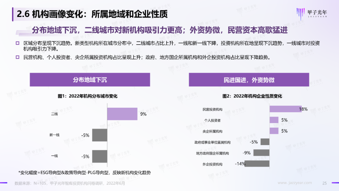 2022中国科技产业投资机构调研报告