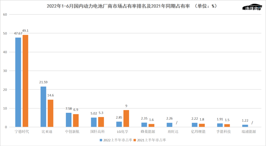 “寧王”、比亞迪爭(zhēng)奪特斯拉，動(dòng)力電池行業(yè)“大內(nèi)卷”