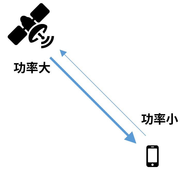 手機+衛星，到底有多難？