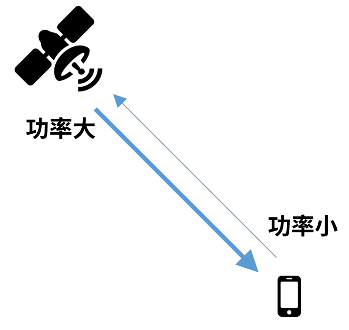 手机+卫星，到底有多难？