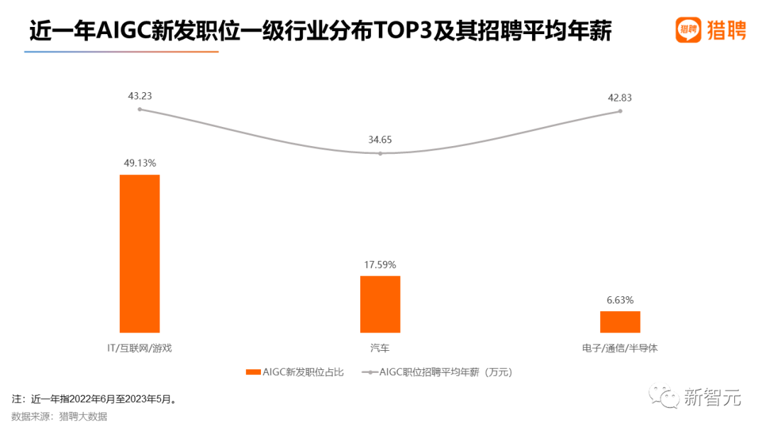 最高年薪近56萬，2023最新AIGC就業趨勢報告出爐