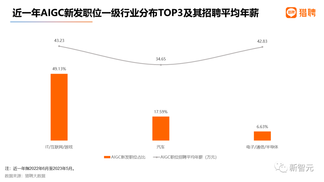 最高年薪近56万，2023最新AIGC就业趋势报告出炉