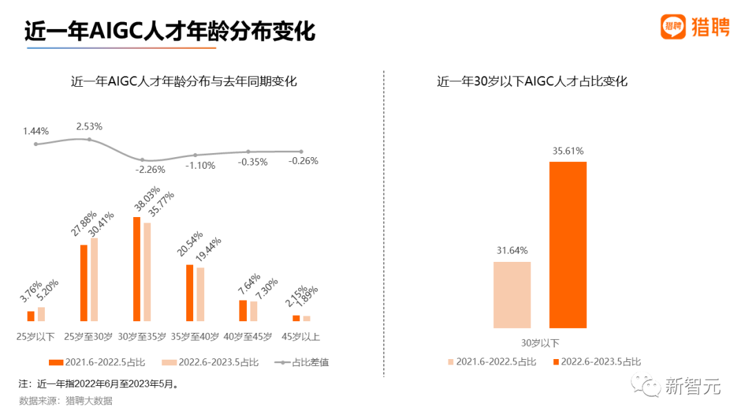 最高年薪近56萬，2023最新AIGC就業趨勢報告出爐