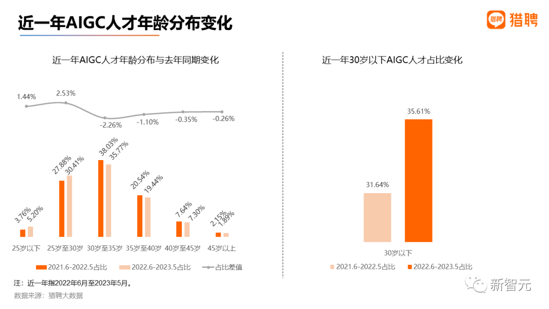 最高年薪近56万，2023最新AIGC就业趋势报告出炉