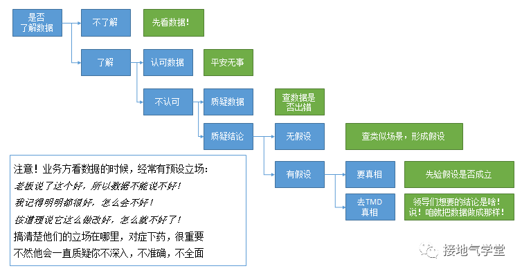 数据分析防掉坑指南