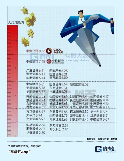 员工薪酬水平泄漏后 中金坐上火山口