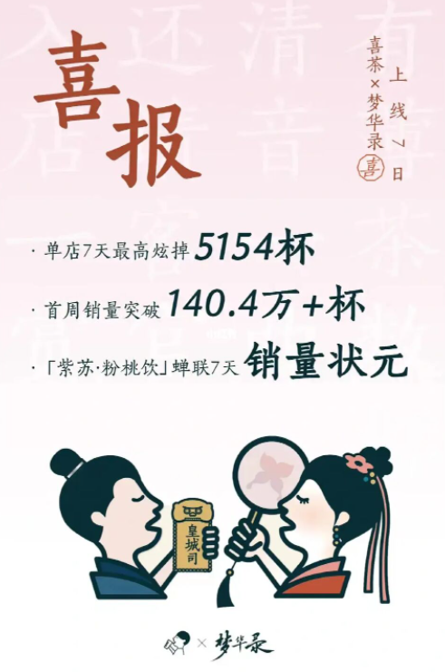 拉上甄嬛傳，喜茶再破圈，新茶飲們為何集體靠聯名續命？