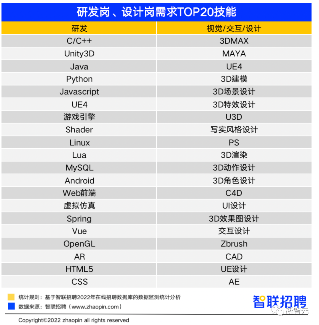 元宇宙這么能賺？平均月薪1.8萬，深度學習月薪3萬位居榜首