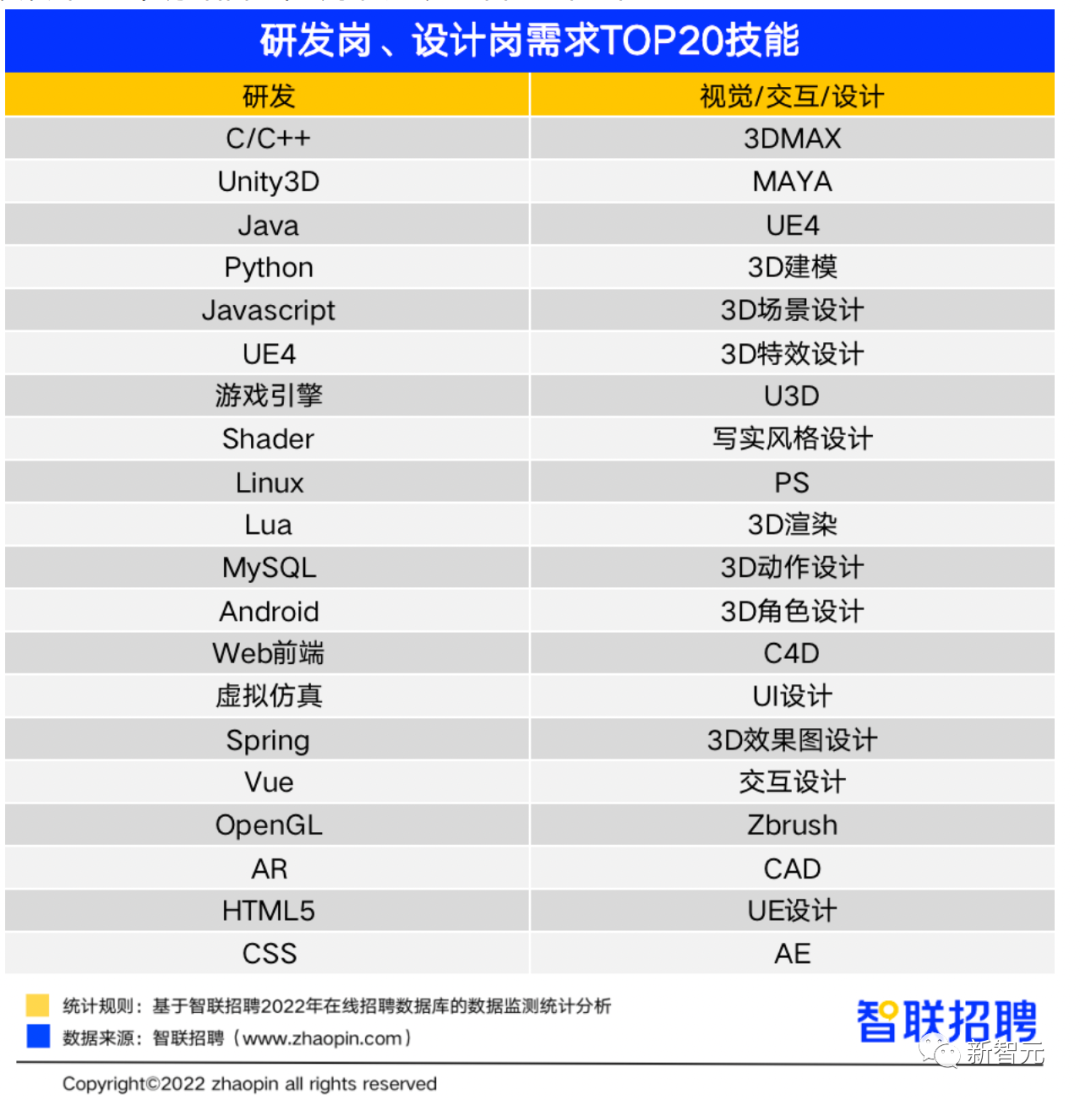 元宇宙这么能赚？平均月薪1.8万，深度学习月薪3万位居榜首