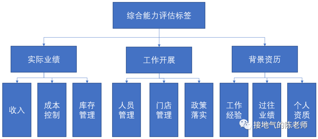 你和数据分析高手之间，只差一个标签