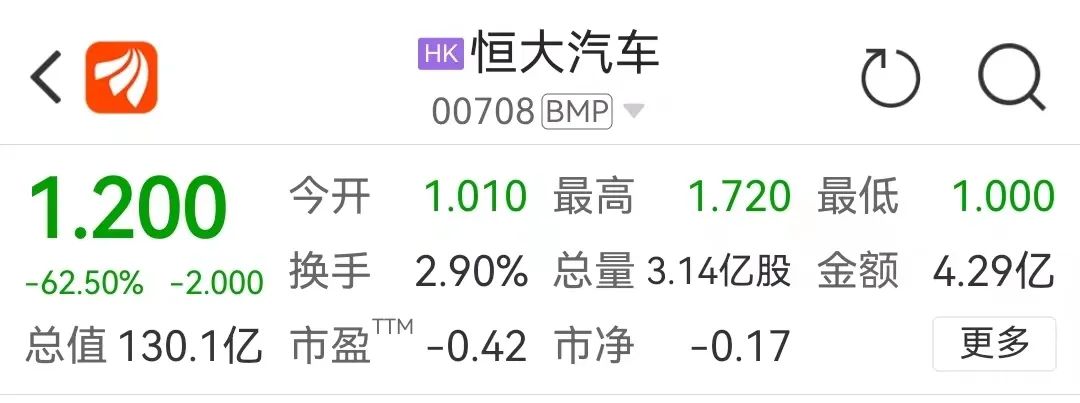 賣 1 輛，虧 1 個億，恒大汽車刷新我認知