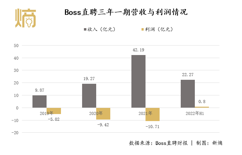 上市不融资，但Boss直聘还是赚了