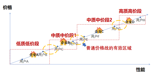 怎么才能远离低层次的竞争？