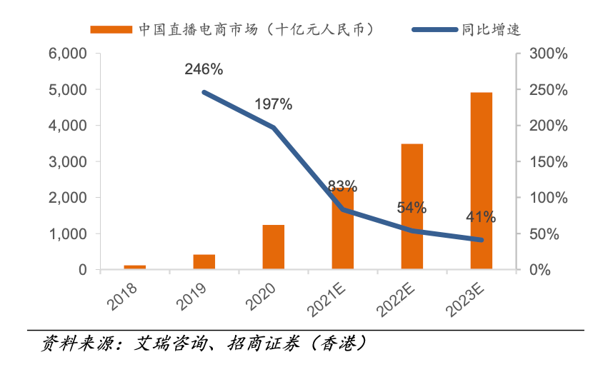 告別野蠻生長后，直播帶貨該怎么玩？
