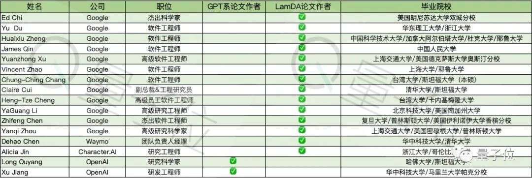 大模型111人：谷歌和OpenAI的人才戰爭