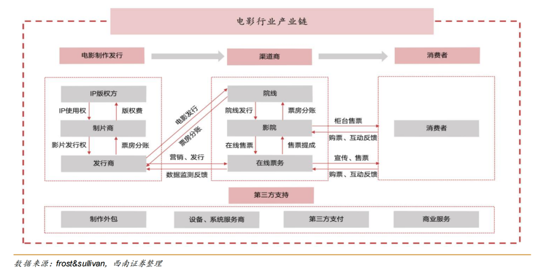 《消失的她》18天票房超30亿，互联网大厂成为爆款收割机