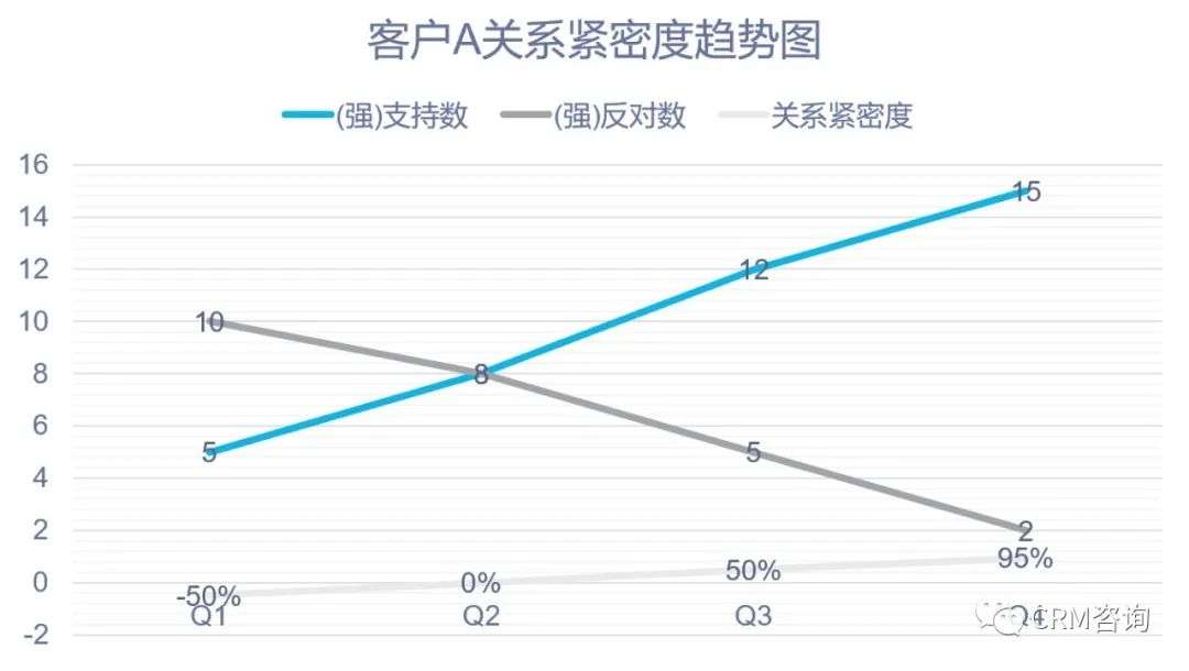 专家团｜杨峻：抓关系，促销售 - B2B管理之数字资产