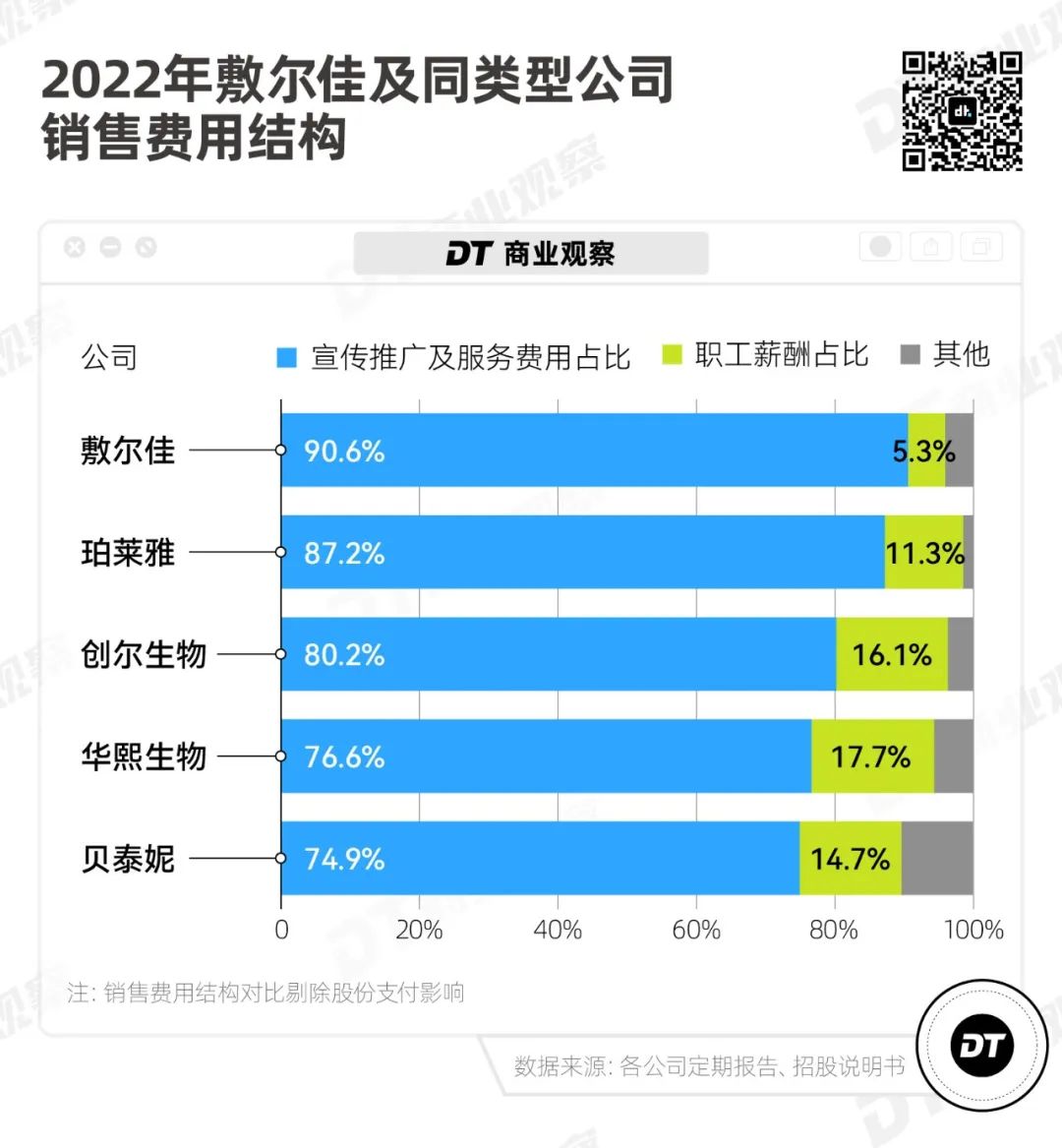成本1.6售價25，敷爾佳的暴利生意經