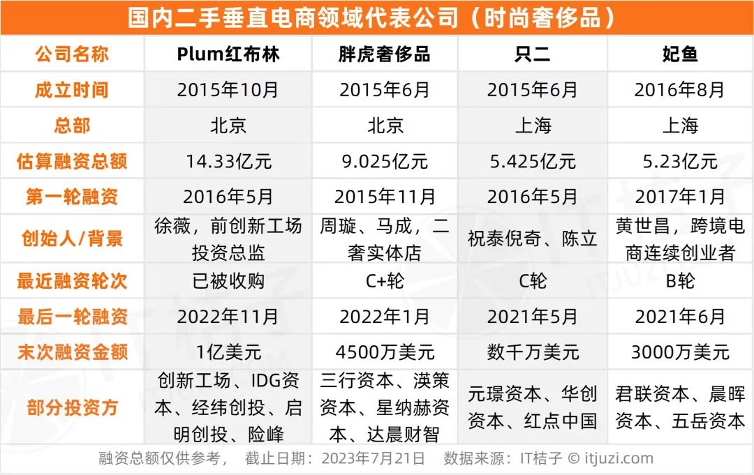 資本上百億砸入的垂直二手電商還有搞頭嗎？那些公司都咋樣了？