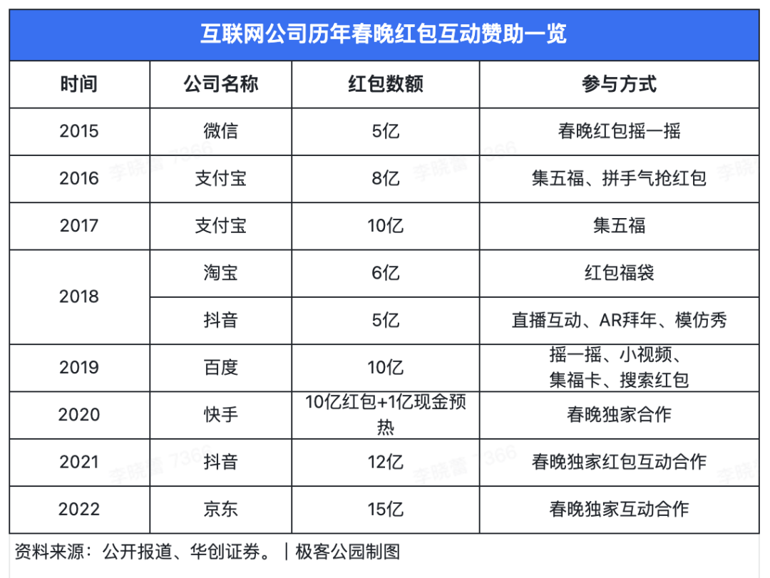 2023 春晚籌備進行時，視頻號獨家豎屏轉(zhuǎn)播、抖音、快手皆有合作
