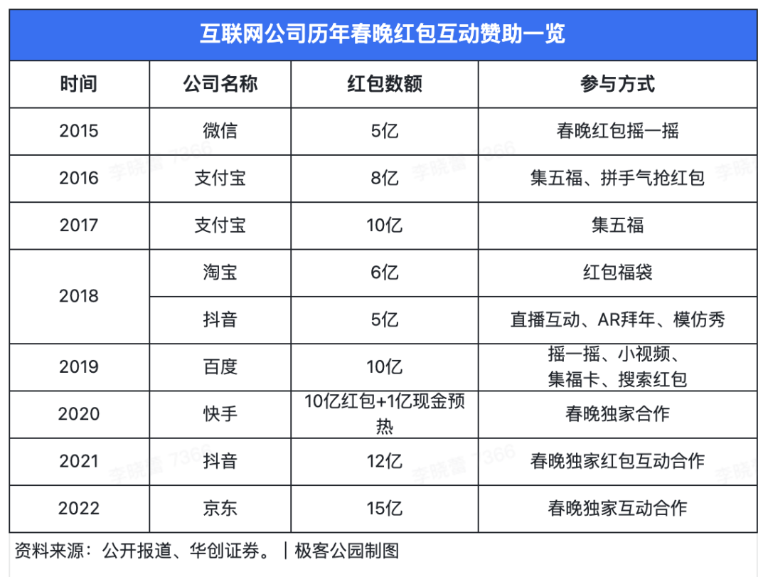 2023 春晚筹备进行时，视频号独家竖屏转播、抖音、快手皆有合作