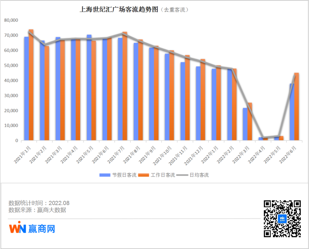 听说上海商场空置率很高？我们实地看了9大重点mall