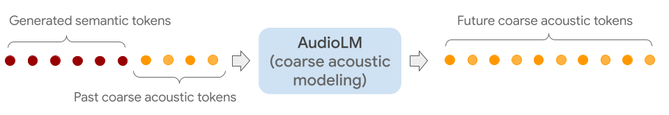 谷歌AI歌手震撼来袭！AudioLM简单听几秒，便能谱曲写歌