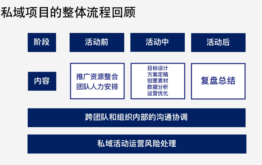 如何像「大廠」那樣做好私域活動增長