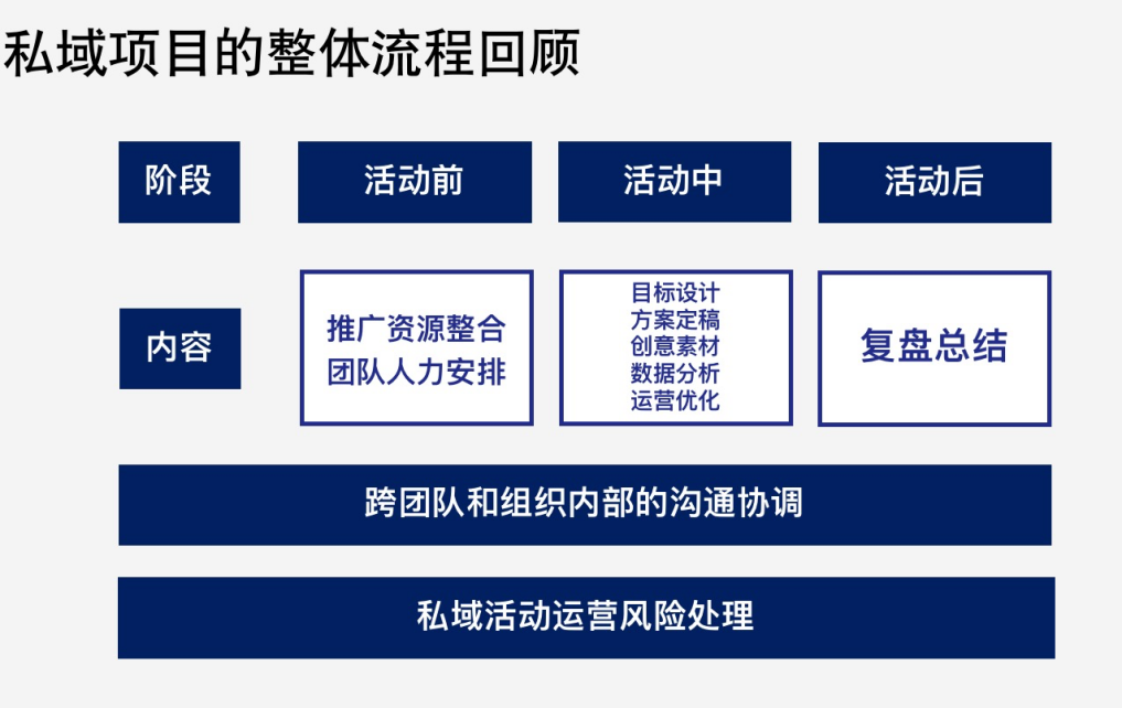 如何像「大厂」那样做好私域活动增长