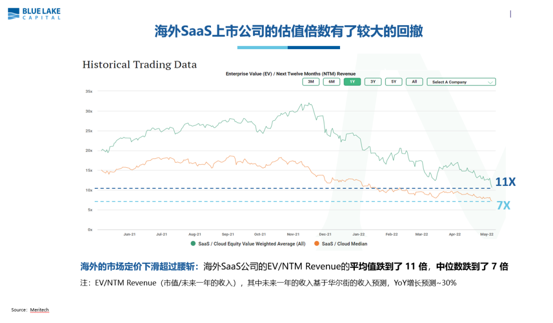 2022，SaaS還未崩盤，只是周期重現