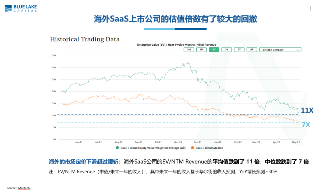 2022，SaaS还未崩盘，只是周期重现