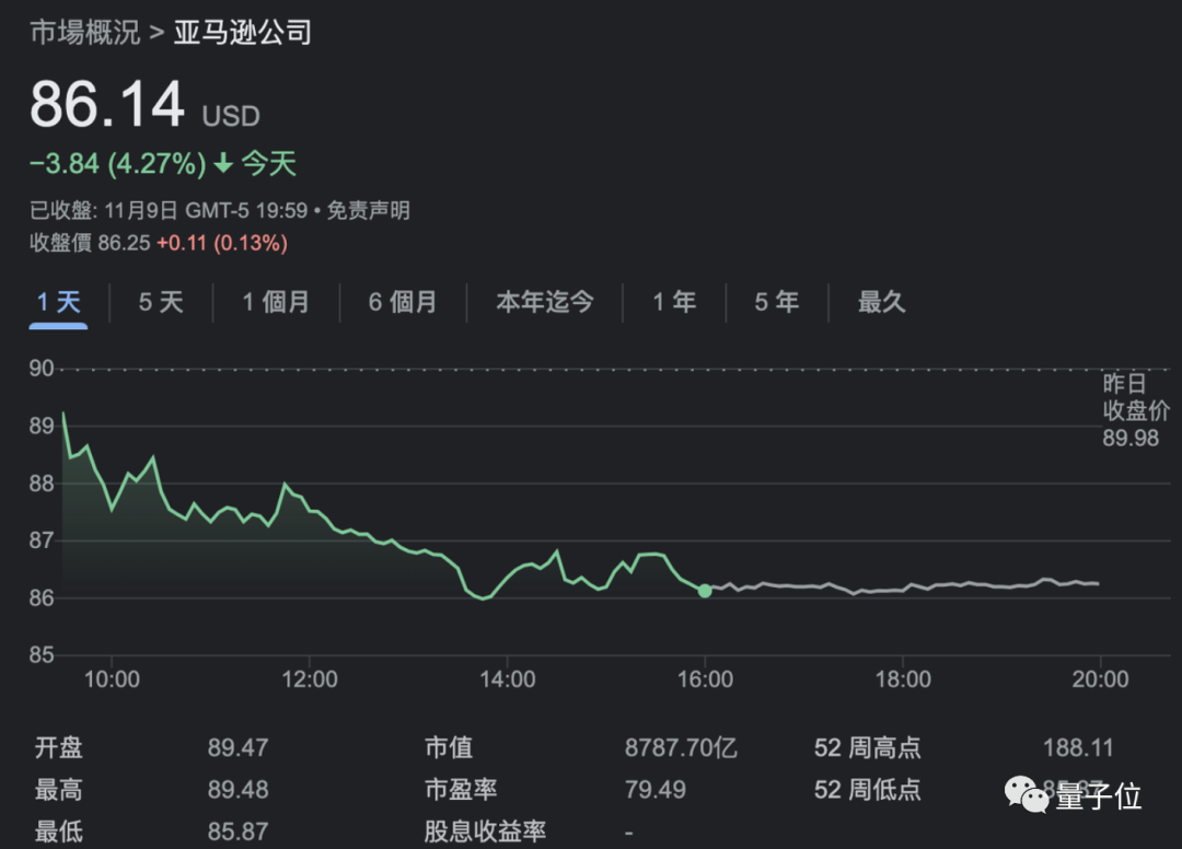 硅谷凜冬：小扎一夜裁掉11000名員工，亞馬遜10000億美元市值蒸發(fā)無蹤