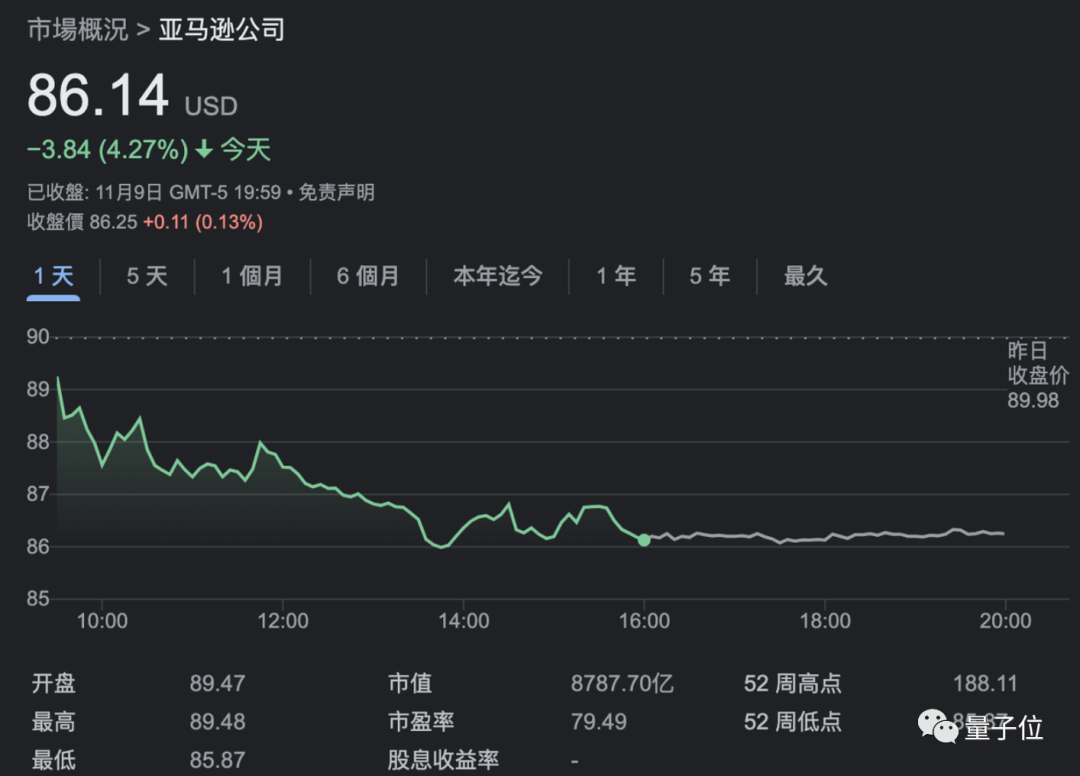 硅谷凛冬：小扎一夜裁掉11000名员工，亚马逊10000亿美元市值蒸发无踪