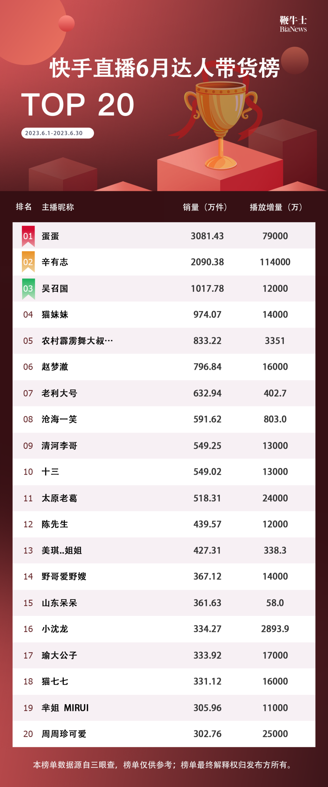 6月直播帶貨榜單發(fā)布：廣東夫婦抖音一騎絕塵，辛巴家族快手霸榜