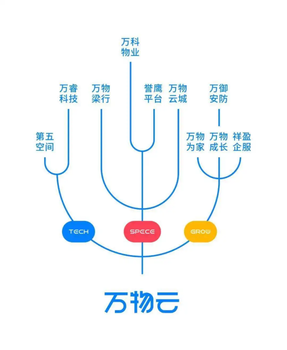 空間科技第一股，萬物云做的還是物業生意？
