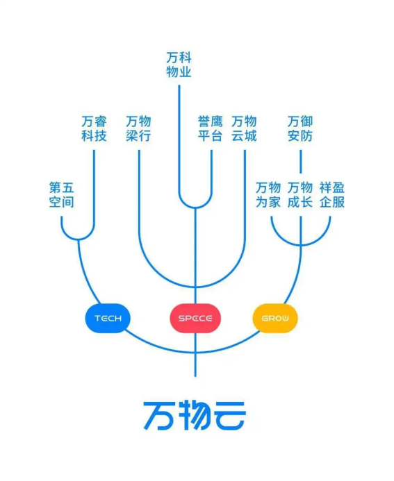 空间科技第一股，万物云做的还是物业生意？