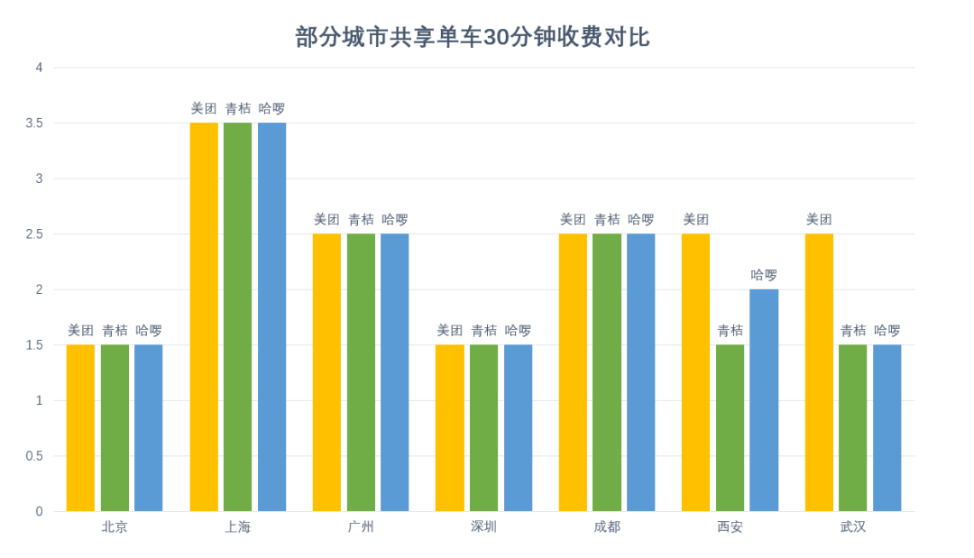 漲價，是大廠給共享單車亮出的一張“黃牌”