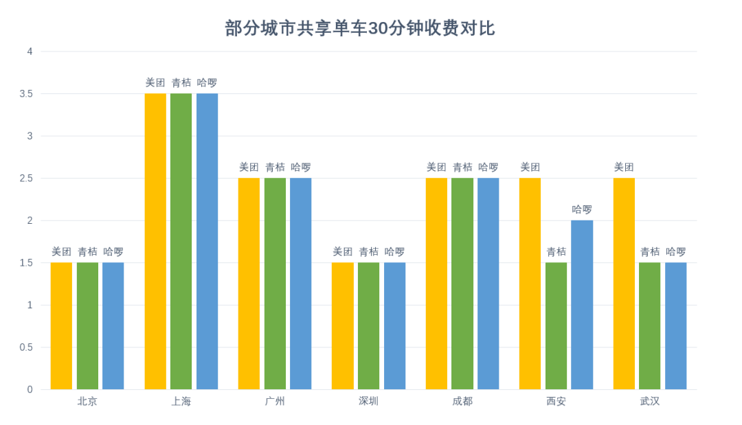 涨价，是大厂给共享单车亮出的一张“黄牌”