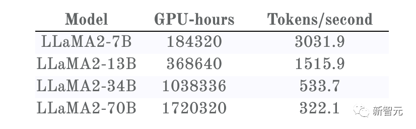 OpenAI假设被推翻，给定计算量，较小模型打败大模型，Llama 2训练与GPU计算关联度