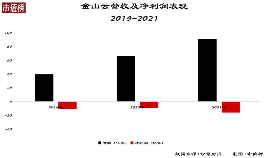 金山云讓雷軍失望了