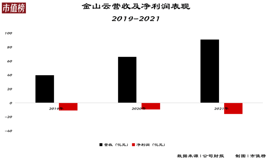 金山云让雷军失望了