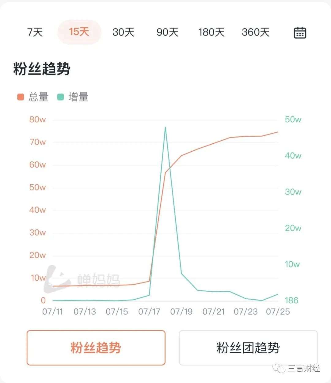 趣店的反噬效應(yīng)：十天掉粉14萬，傅首爾賈乃亮被迫致歉