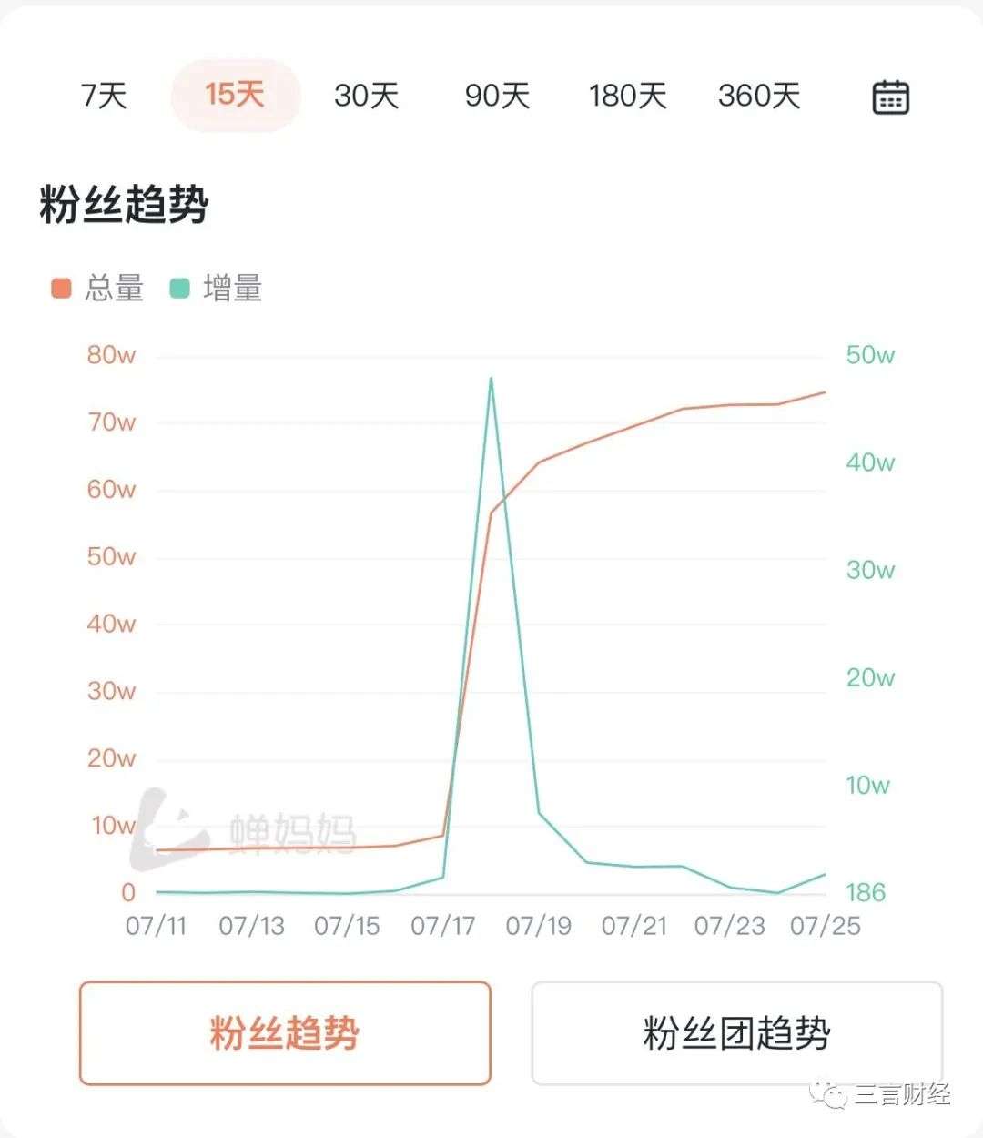 趣店的反噬效应：十天掉粉14万，傅首尔贾乃亮被迫致歉