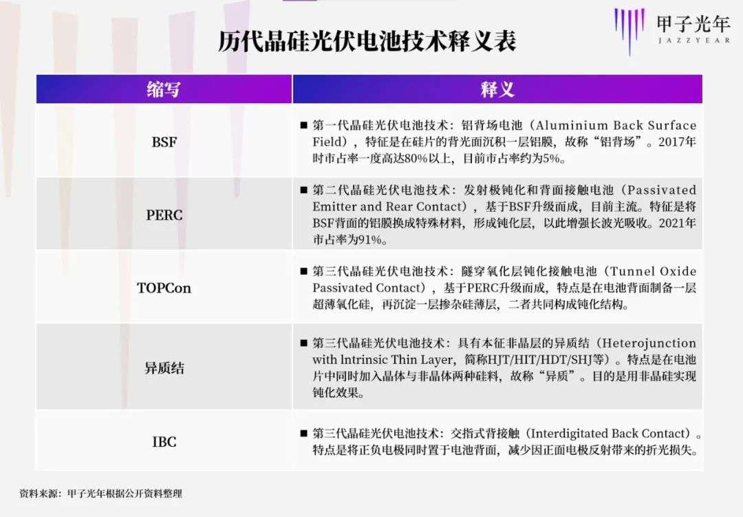 中國光伏往事與新局，得技術(shù)者得天下