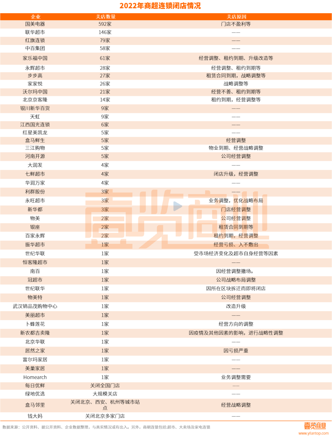 近240萬(wàn)家實(shí)體店，終究沒(méi)有迎來(lái)2023年的曙光