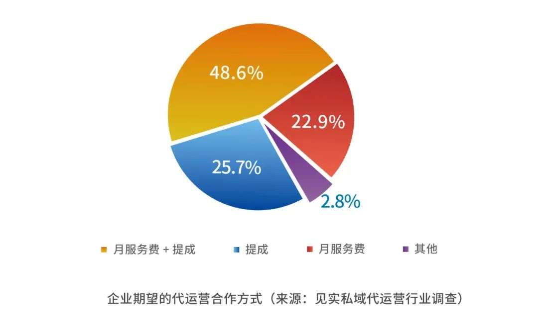 见实收集了77家公司私域代运营需求，得到这份结论