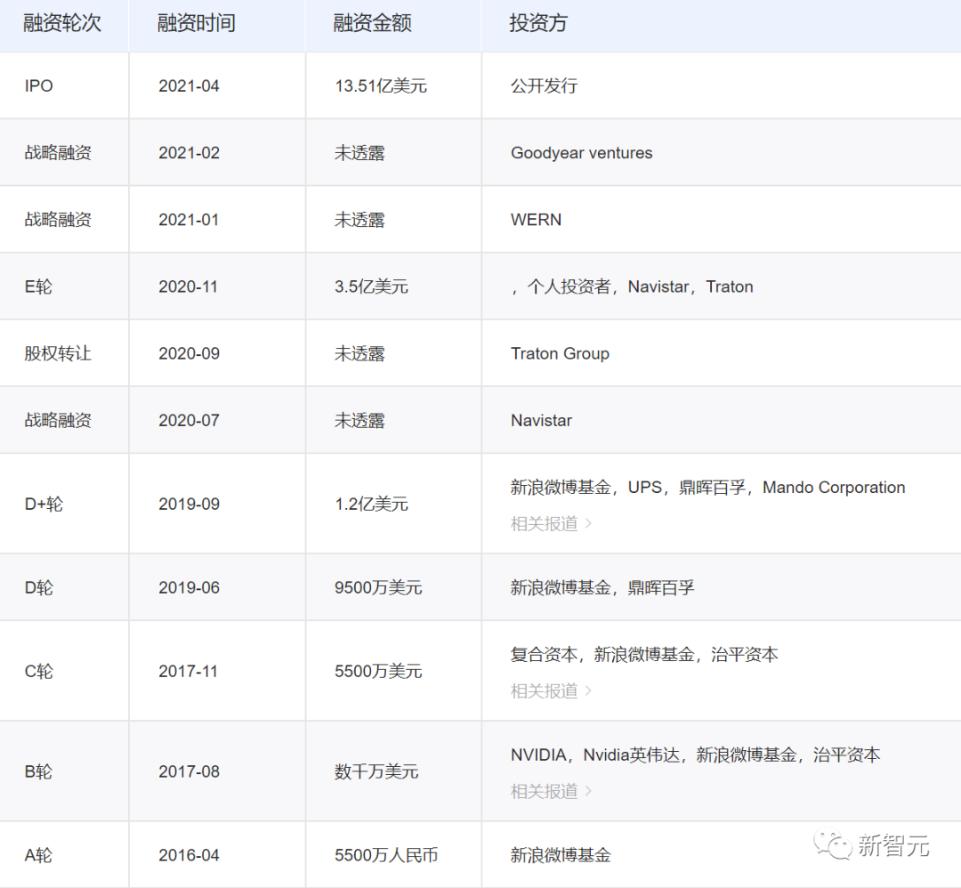圖森CEO離奇被炒，股價(jià)腰斬！侯曉迪突遭調(diào)查被董事會(huì)罷免