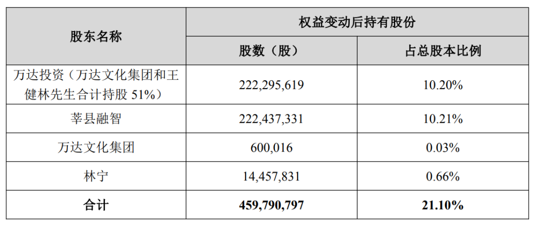 儒意22亿“救”万达，出手的是腾讯？