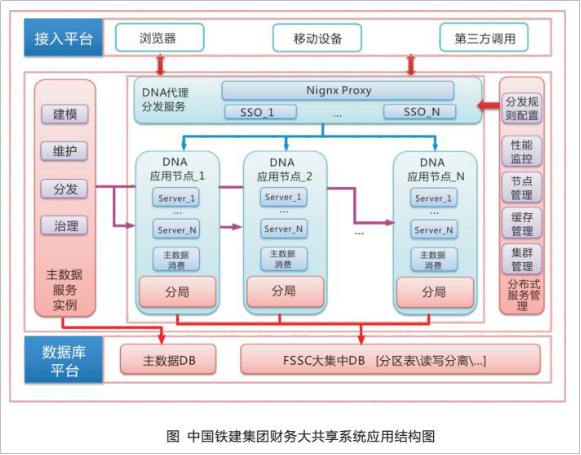 中铁建财务共享平台（应用产品：DM7数据守护，DM7 RWC集群）