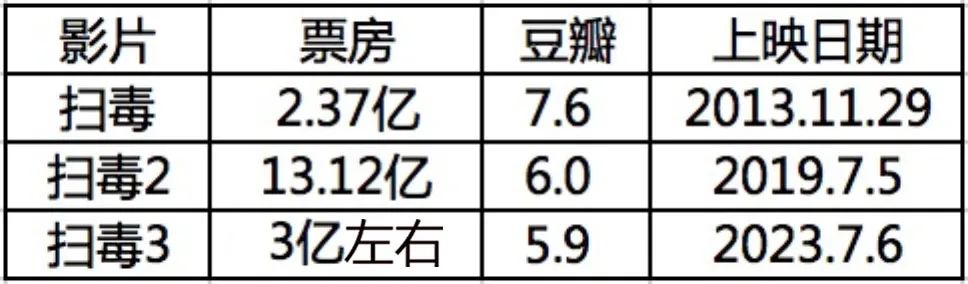 大家都在吃肉，只有《掃毒3》在挨打